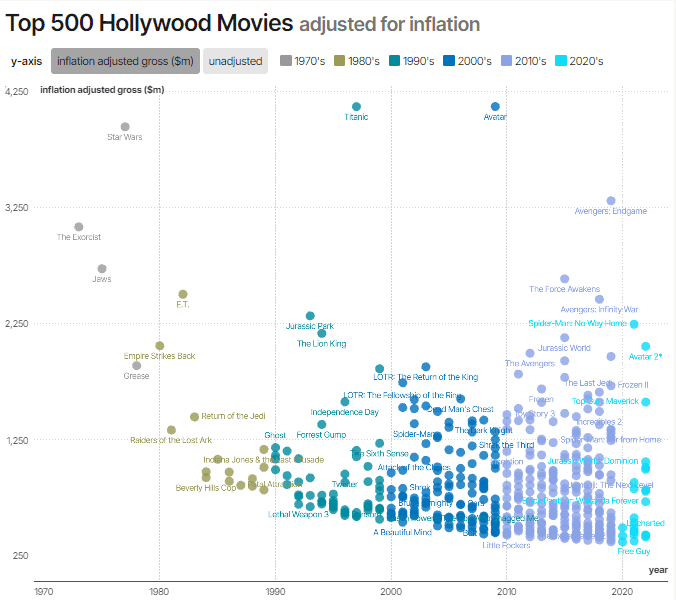 Dashboard về top các bộ phim Hollywood thành công nhất mọi thời đại theo lạm phát