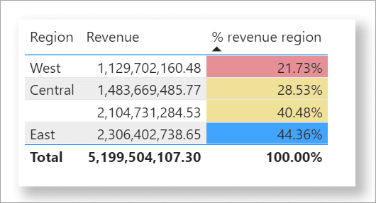 Bảng ví dụ về màu nền dựa trên quy tắc phần trăm trong Power BI