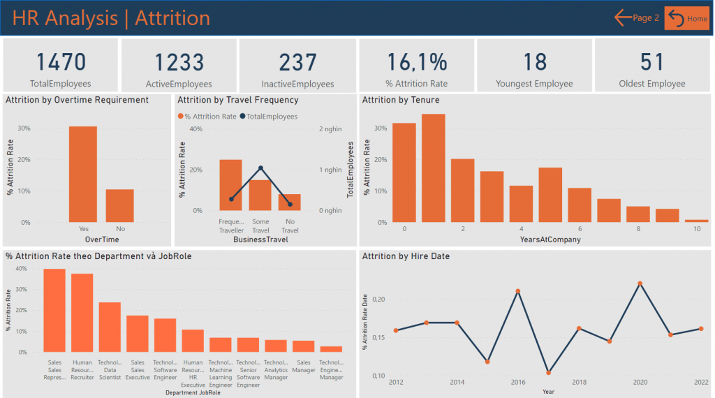 HR Analysis Dashboard - Attrition