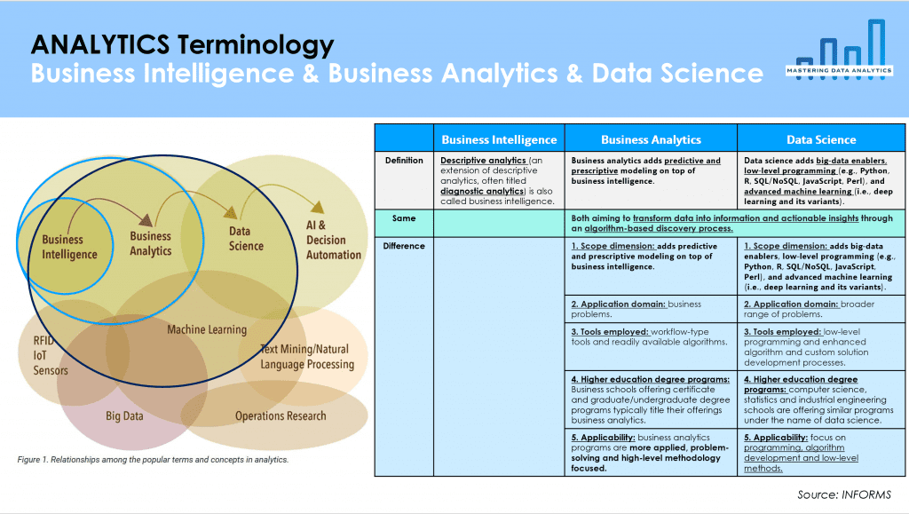 Bức tranh tổng thể các định nghĩa trong ngành ANALYTICS (theo INFORMS)