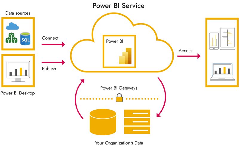 Công cụ Power BI Service