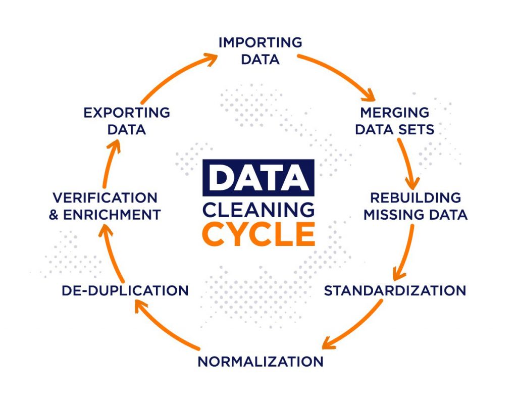 Data Cleaning cycle