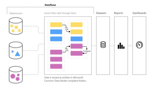 Luồng dữ liệu Power BI