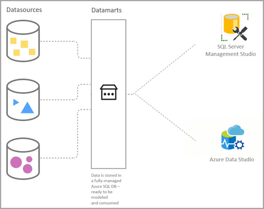 Kết nối với điểm cuối SQL trong truy vấn trên Datamart