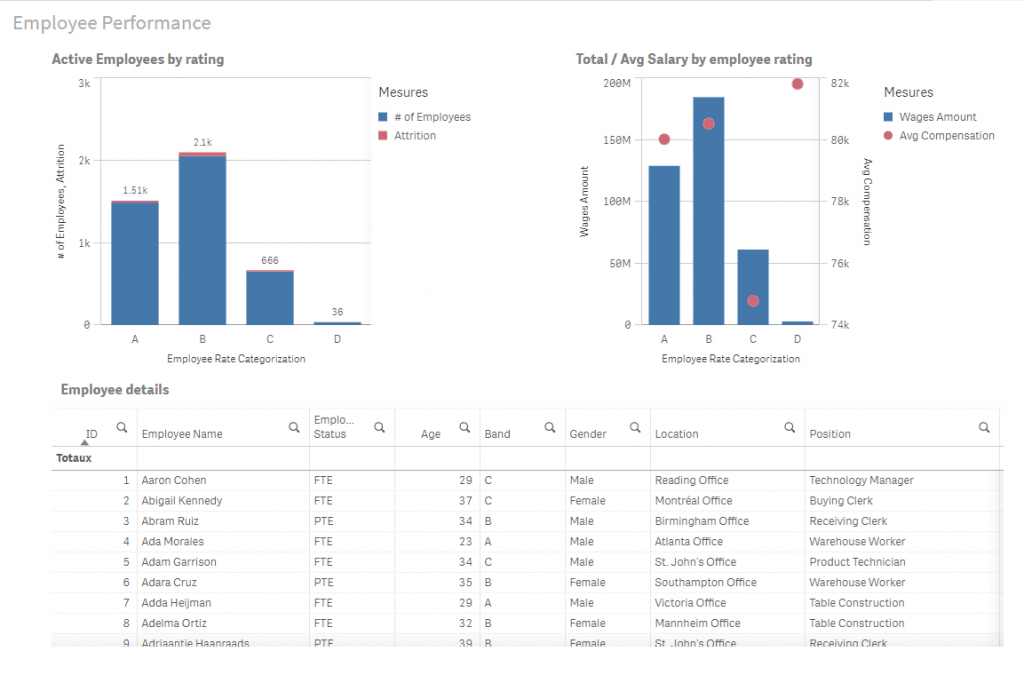 Employee Dashboard - Phân Tích Sự Phát Triển Và Hiệu Suất Của Nhân Viên ...