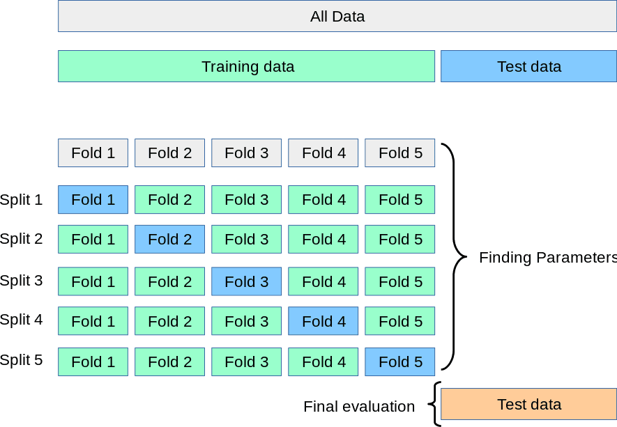 Xác thực chéo K-fold để xử lý vấn đề Imbalance Dataset