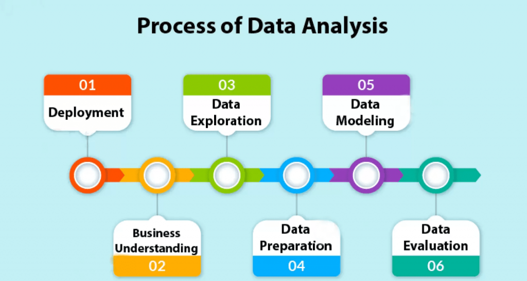 Quy trình phân tích dữ liệu trong kinh doanh