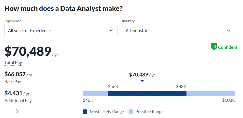 mức lương và các công việc Data Analyst tại các công ty lớn