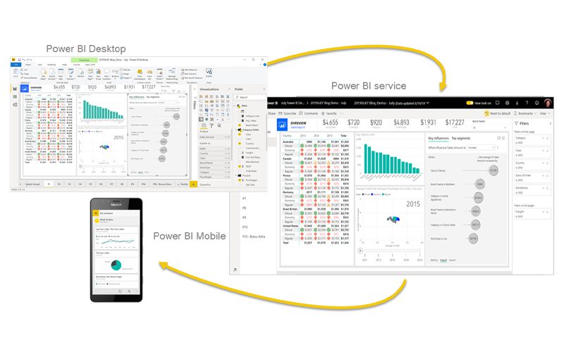 Những lý do doanh nghiệp cần Power BI