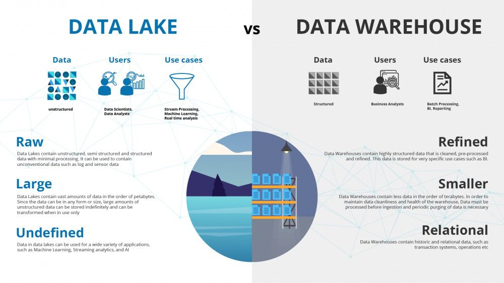 Data Warehouse vs. Data Lake khác nhau như thế nào