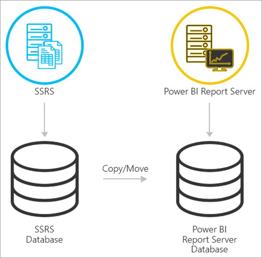 Di chuyển từ phiên bản SSRS (Chế độ gốc) sang Power BI Report Server