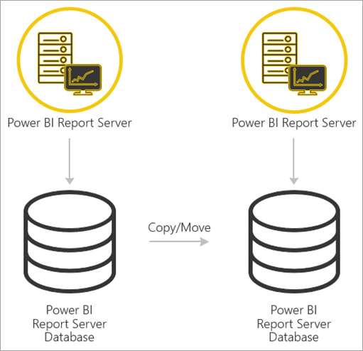 Di chuyển từ Power BI Report Server sang máy chủ Power BI Report Server khác