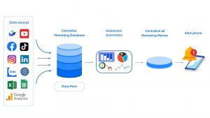 Quy trình tạo Automation Dashboard với Data Mart và Data Flow