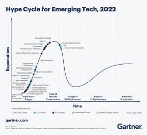Gartner Hype Cycle 2022