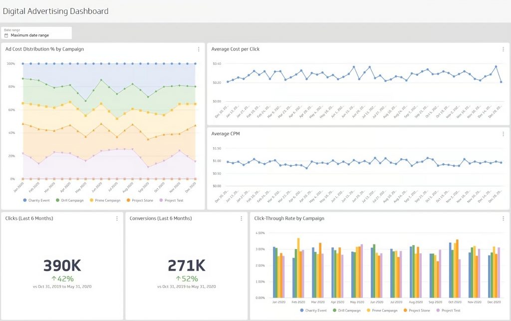 Digital Advertising Dashboard Đánh giá hiệu quả quảng cáo kỹ thuật số