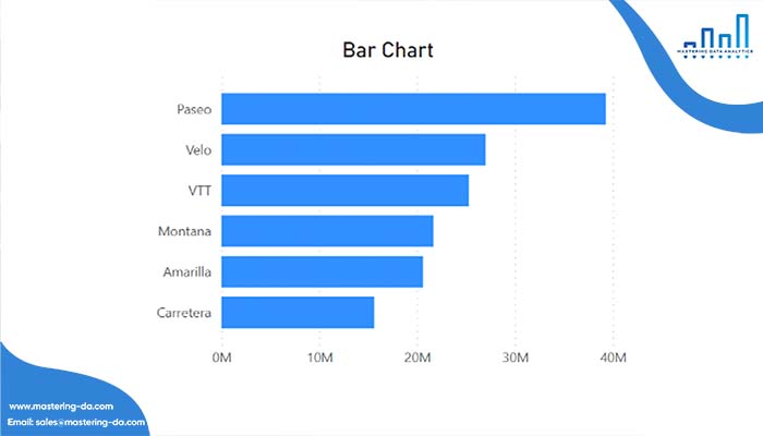 Bar chart – Biểu đồ cột