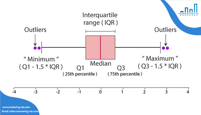 Box plot