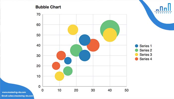 Bubble chart – Biểu đồ bong bóng dùng trong Data Visualization