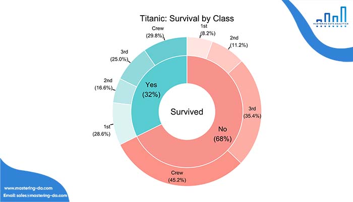 Donut pie chart trong Data Visualization