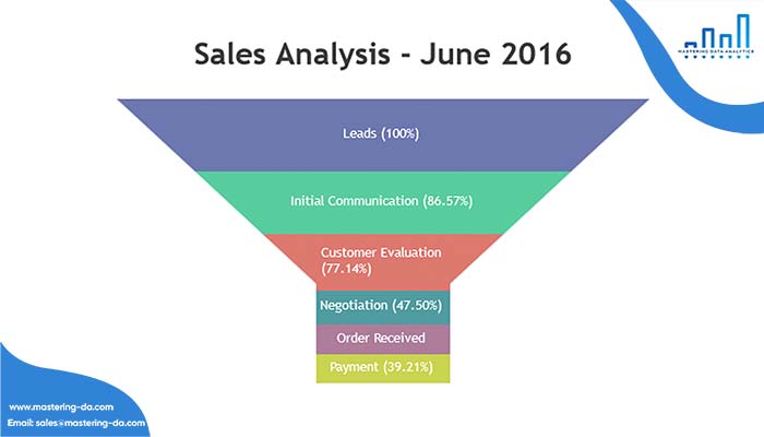 Funnel chart – Biểu đồ phễu