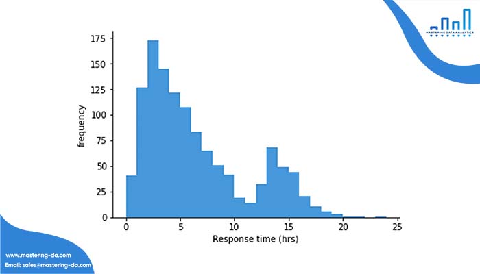 Histogram – Một trong các loại biểu đồ trong Data Visualization phổ biến