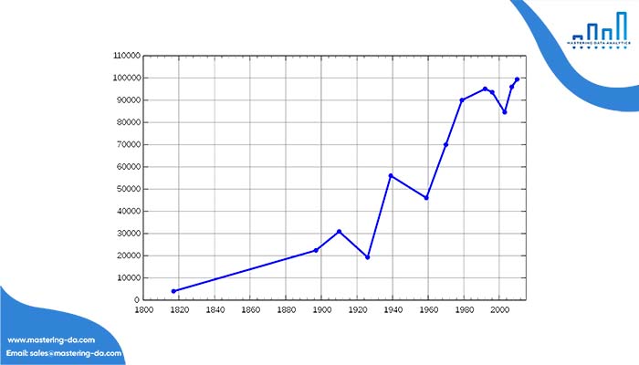 Biểu đồ Line chart