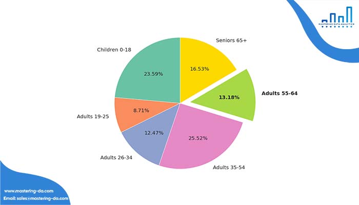 Pie chart trong Data Visualization