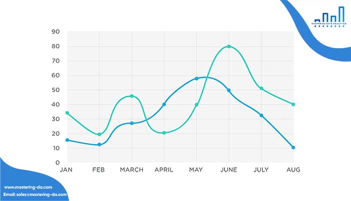 Biểu đồ Spline chart