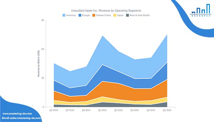 Stacked area chart – Biểu đồ dùng trong Data Visualization