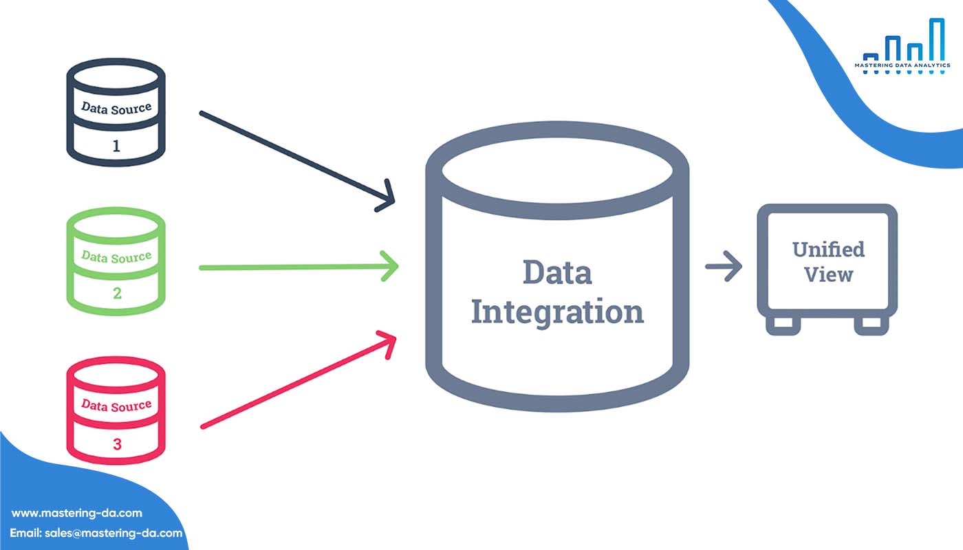 Tích hợp dữ liệu - Data Integration là gì?