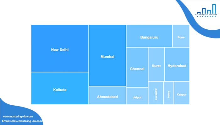 Treemap chart