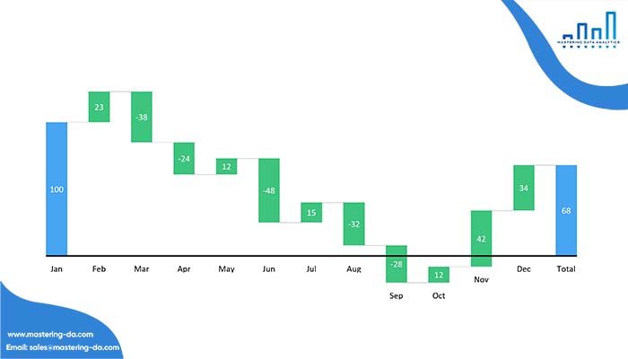 Waterfall Charts – Biểu đồ thác nước