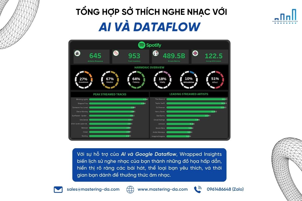 alt="Tổng hợp sở thích nghe nhạc với AI và Dataflow"