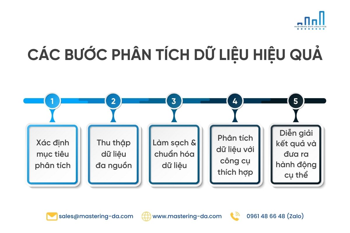 Các bước phân tích số liệu hiệu quả