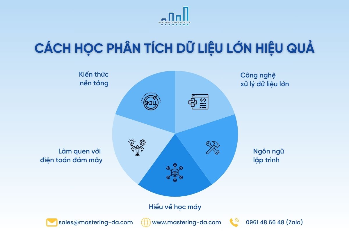 Cách học phân tích dữ liệu lớn hiệu quả