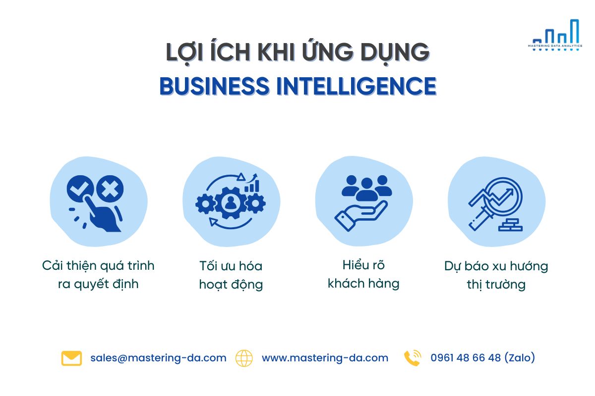 Lợi ích khi ứng dụng Business Intelligence