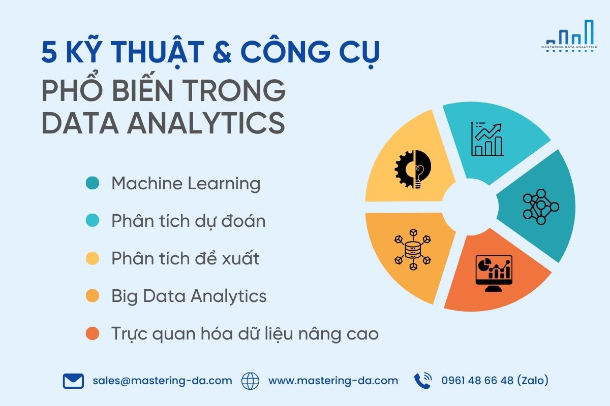 Các kỹ thuật và công cụ phổ biến trong Data Analytics