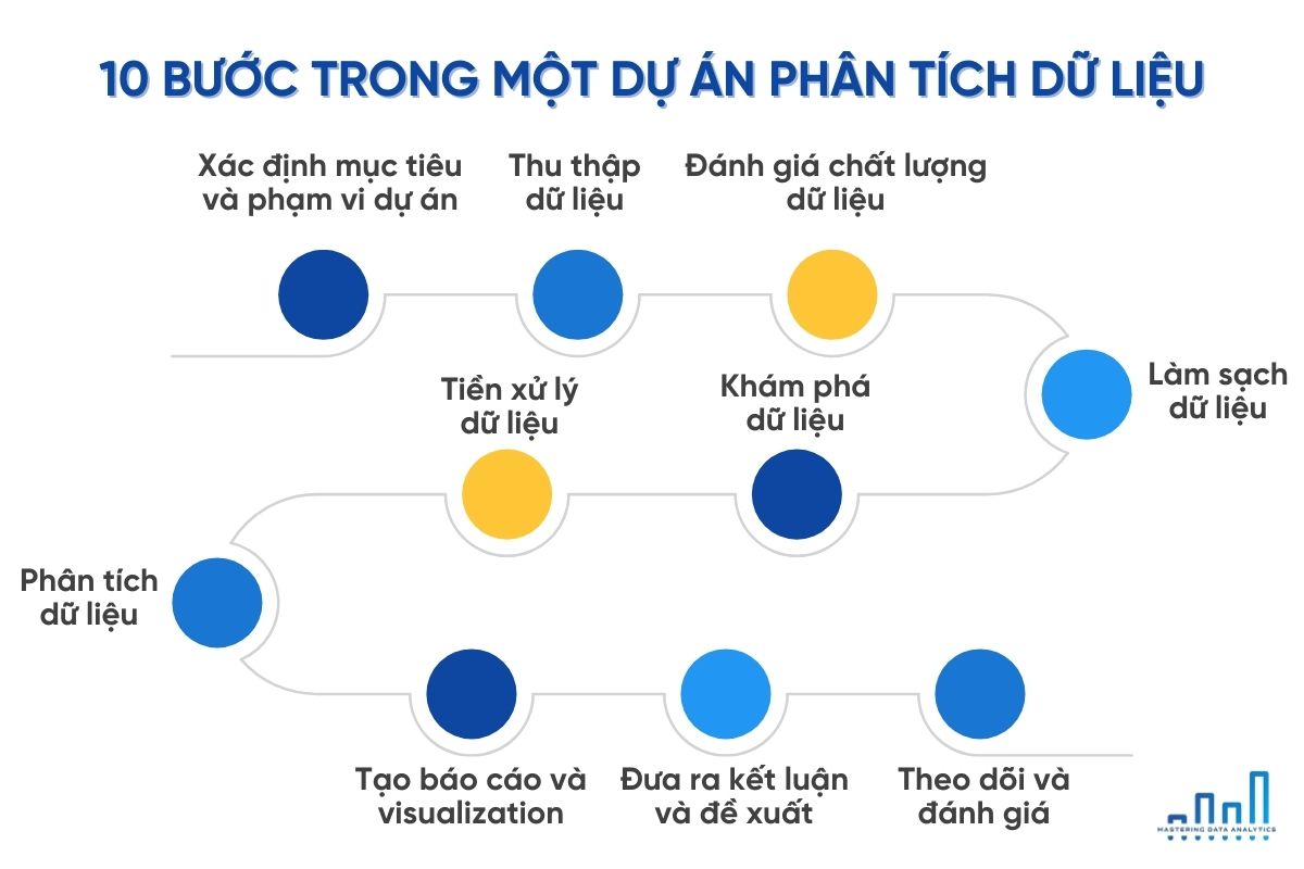 10 bước phân tích dữ liệu từ các công ty phân tích dữ liệu