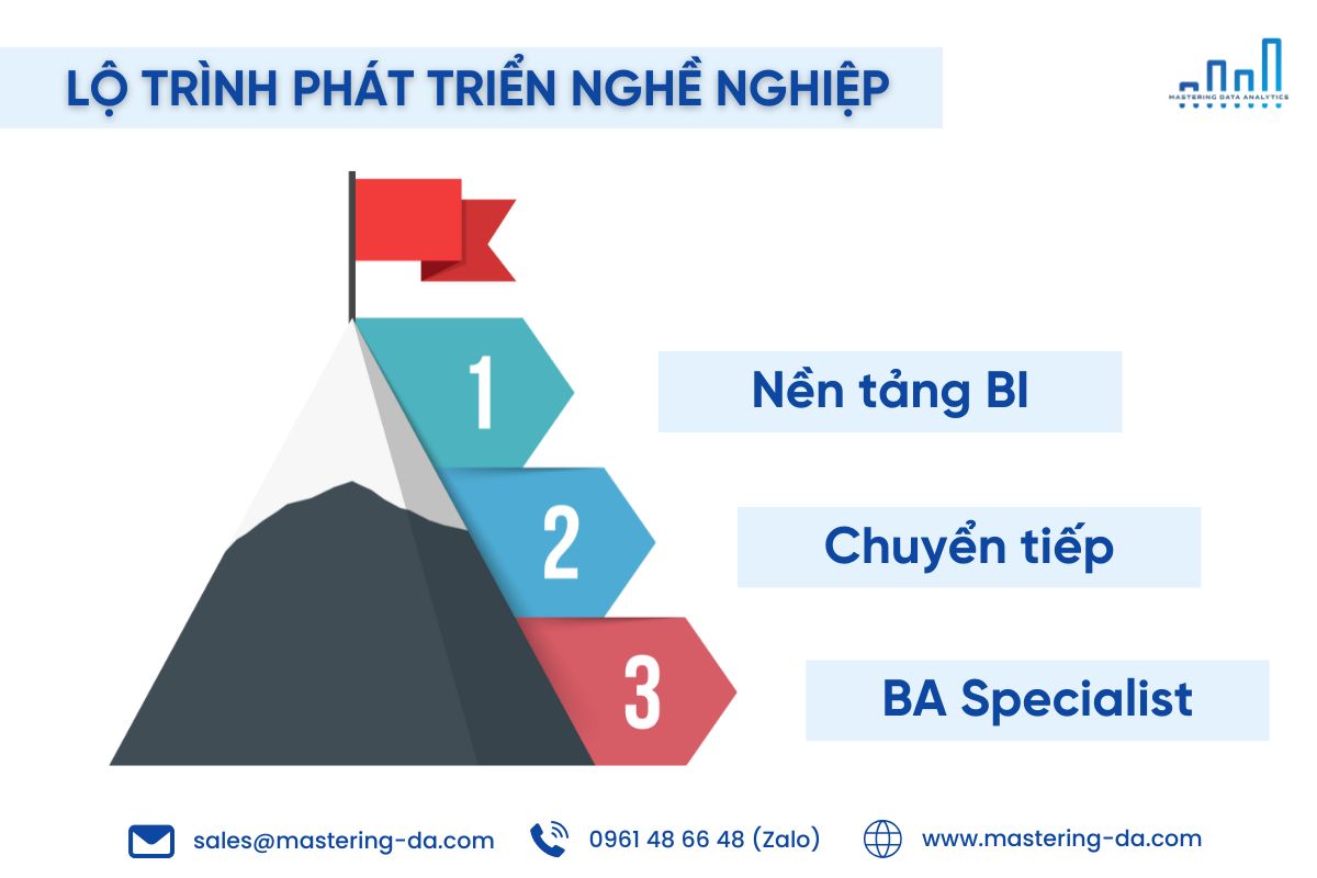 Lộ trình phát triển nghề nghiệp trong lĩnh vưc Business Intelligence