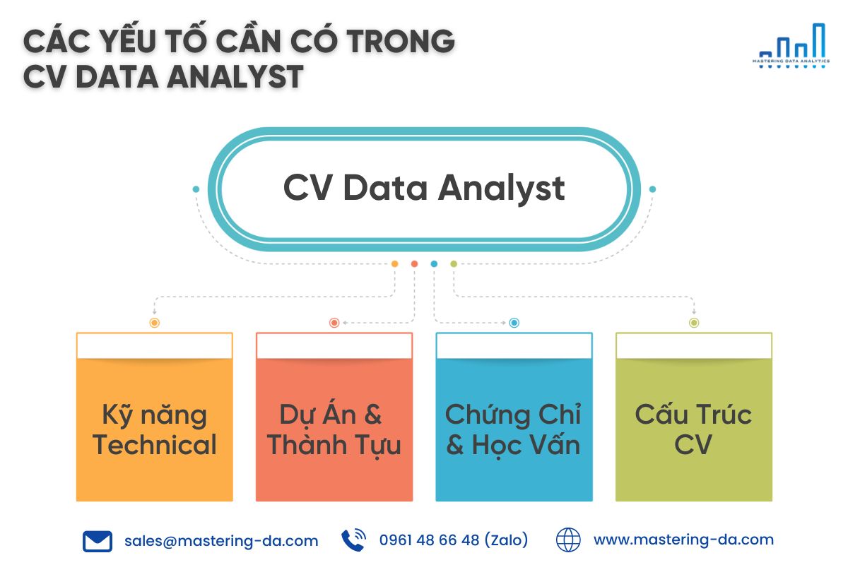 Các yếu tố cần có trong CV Data Analyst