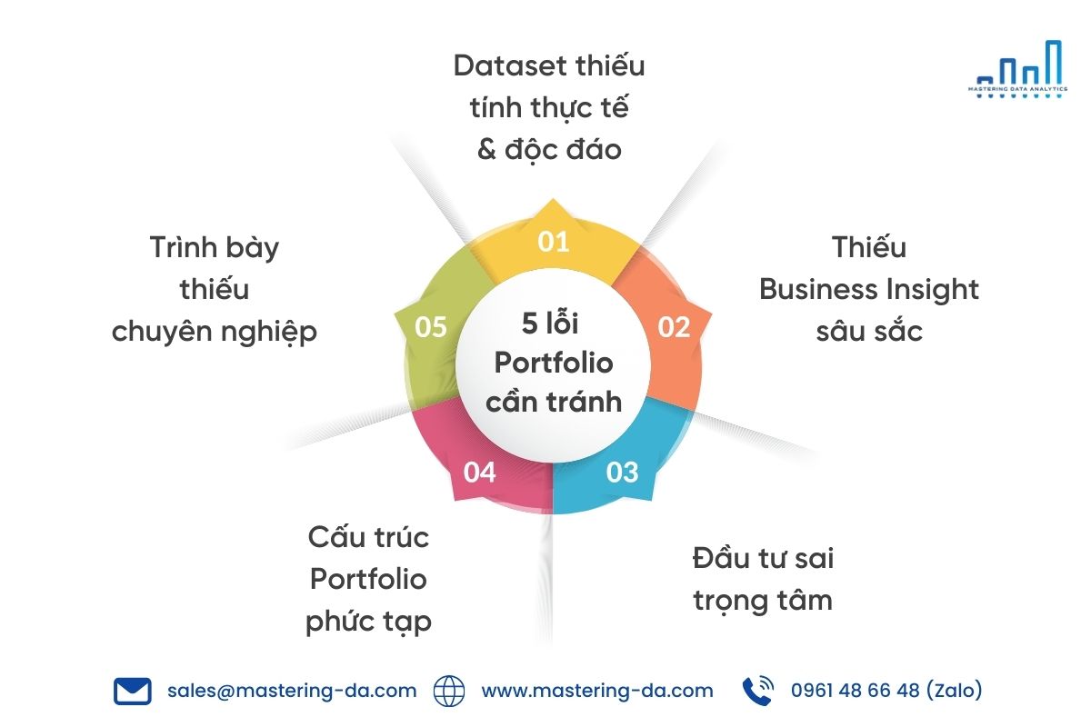 Làm Data Analyst: 5 lỗi portfolio phổ biến