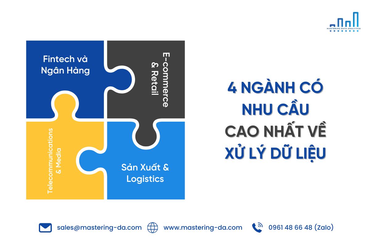 4 ngành có nhu cầu cao nhất về công việc data analyst