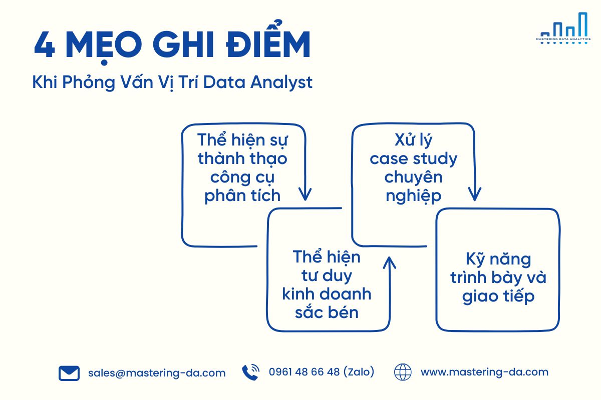 Mẹo ghi điểm khi phỏng vấn vị trí Data Analyst