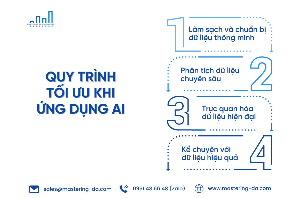 Quy trình ứng dụng AI trong phân tích dữ liệu