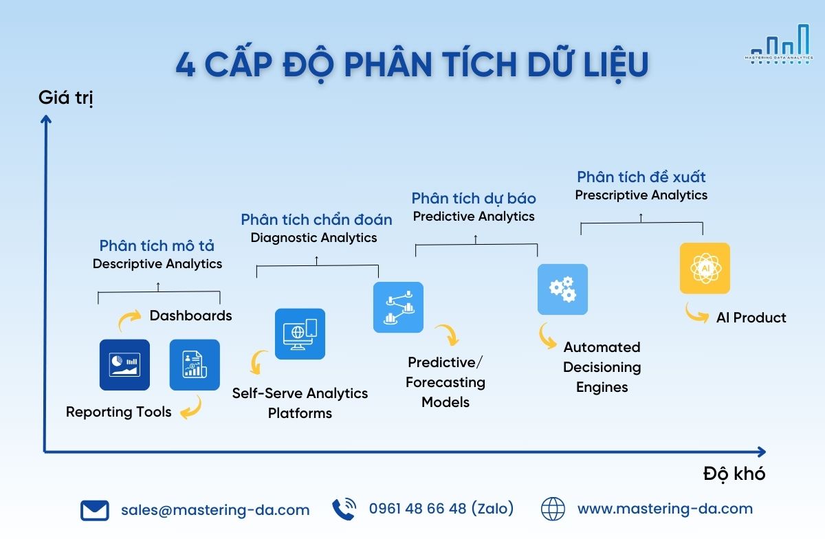 4 kỹ thuật phân tích dữ liệu lớn