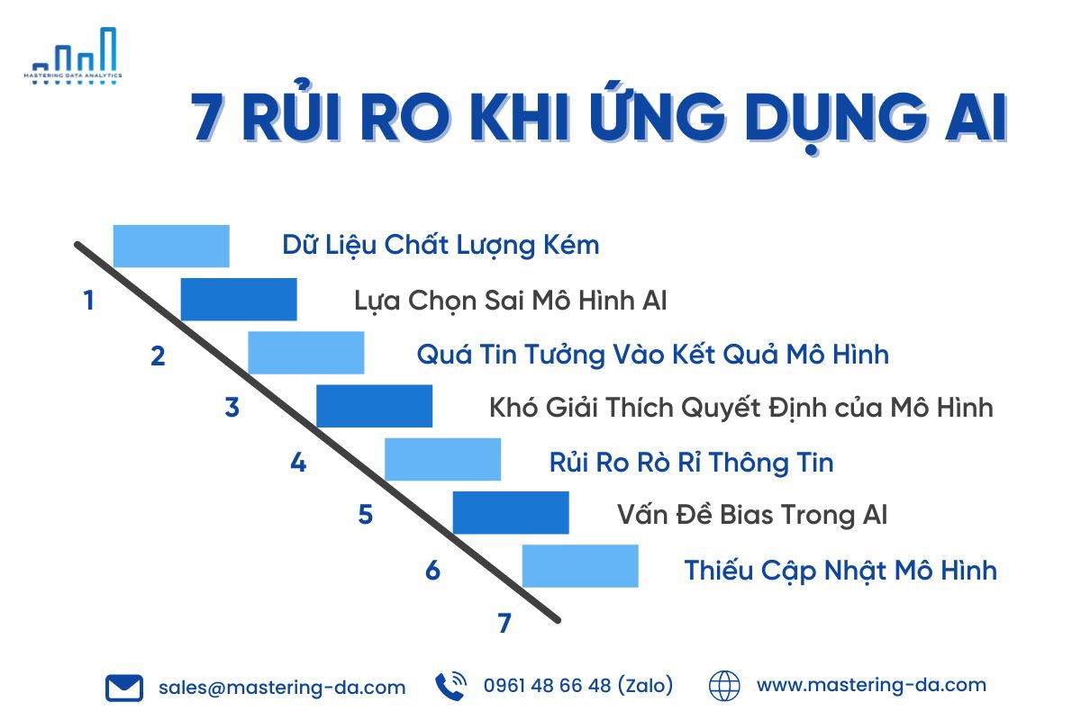 7 rủi ro khi ứng dụng AI trong phân tích dữ liệu