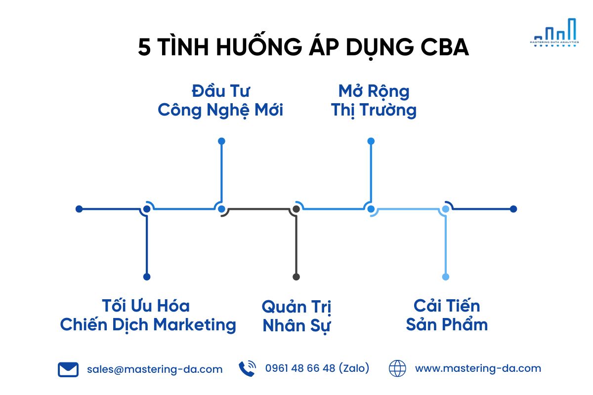 5 tình huống áp dụng phân tích dữ liệu