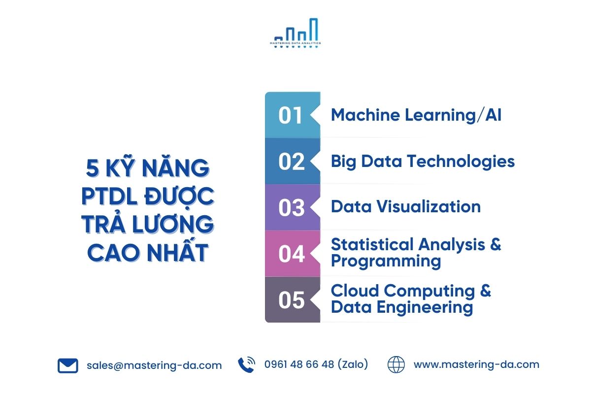 5 kỹ năng được trả lương cao nhất ngành phân tích dữ liệu