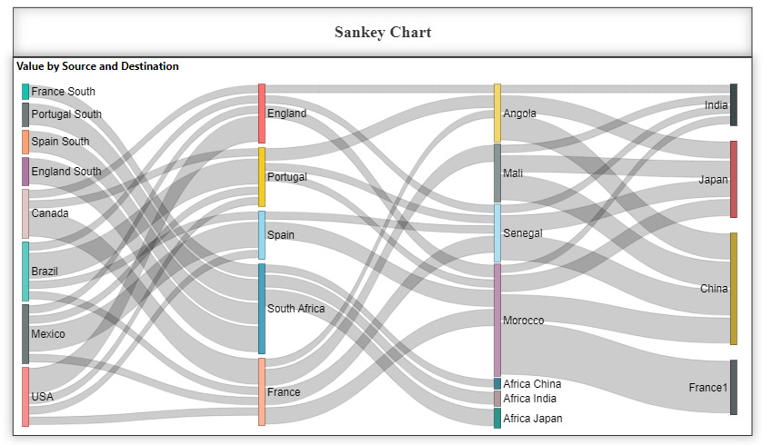 Custom visuals power bi: Sankey Chart