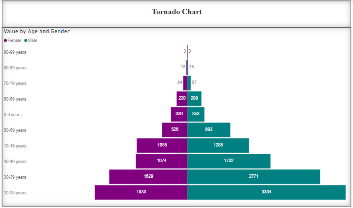 Tornado Visual